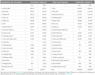 Evaluating the potential of innovations across aquaculture product value chains for poverty alleviation in Bangladesh and India